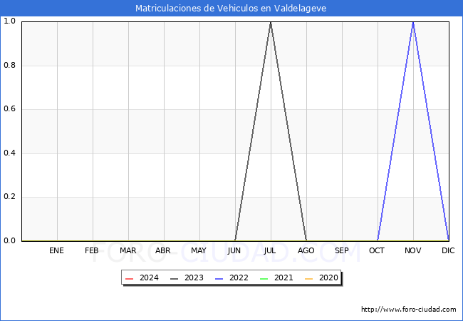 estadsticas de Vehiculos Matriculados en el Municipio de Valdelageve hasta Marzo del 2024.