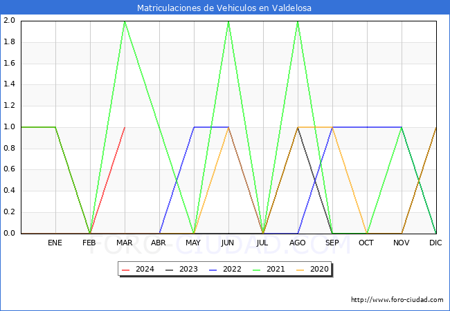 estadsticas de Vehiculos Matriculados en el Municipio de Valdelosa hasta Marzo del 2024.