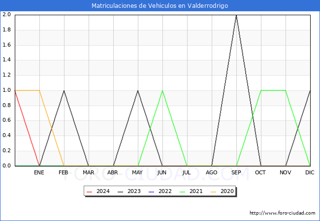 estadsticas de Vehiculos Matriculados en el Municipio de Valderrodrigo hasta Marzo del 2024.