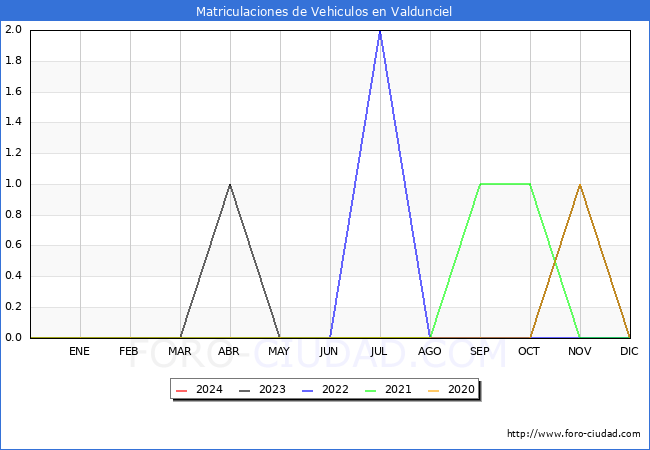 estadsticas de Vehiculos Matriculados en el Municipio de Valdunciel hasta Marzo del 2024.