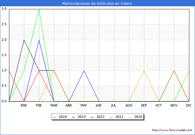 estadsticas de Vehiculos Matriculados en el Municipio de Valero hasta Marzo del 2024.