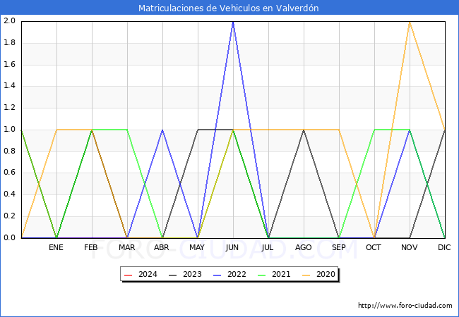 estadsticas de Vehiculos Matriculados en el Municipio de Valverdn hasta Marzo del 2024.