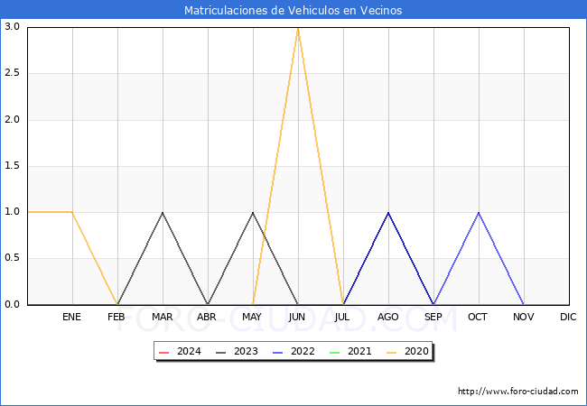 estadsticas de Vehiculos Matriculados en el Municipio de Vecinos hasta Marzo del 2024.