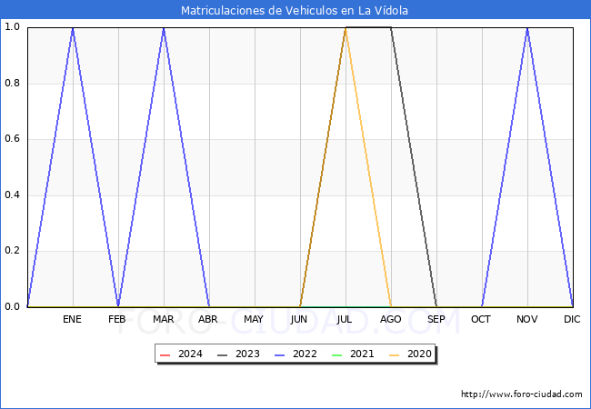 estadsticas de Vehiculos Matriculados en el Municipio de La Vdola hasta Marzo del 2024.