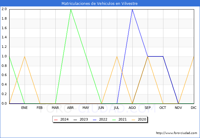 estadsticas de Vehiculos Matriculados en el Municipio de Vilvestre hasta Marzo del 2024.