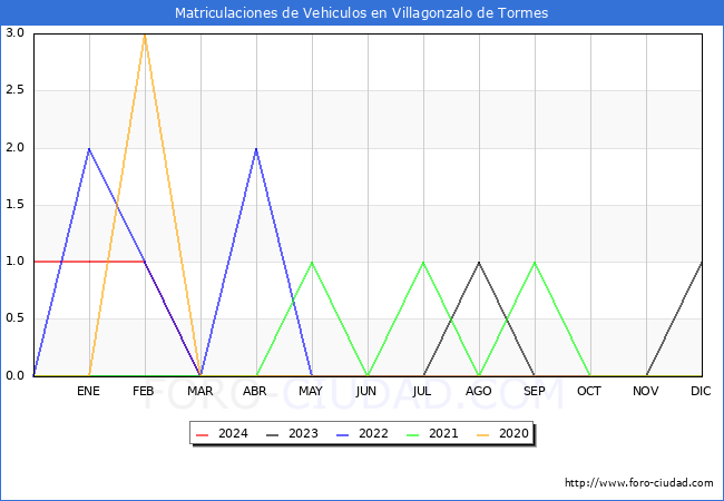 estadsticas de Vehiculos Matriculados en el Municipio de Villagonzalo de Tormes hasta Marzo del 2024.