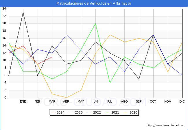 estadsticas de Vehiculos Matriculados en el Municipio de Villamayor hasta Marzo del 2024.