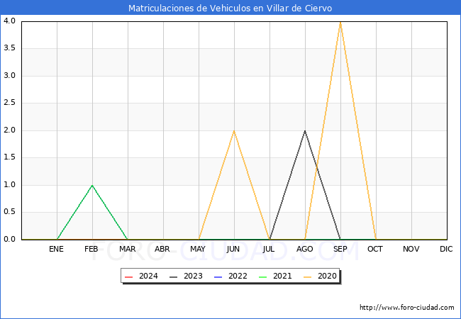estadsticas de Vehiculos Matriculados en el Municipio de Villar de Ciervo hasta Marzo del 2024.