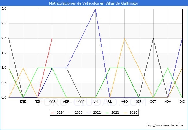 estadsticas de Vehiculos Matriculados en el Municipio de Villar de Gallimazo hasta Marzo del 2024.