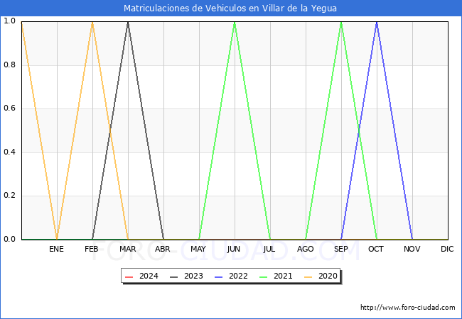 estadsticas de Vehiculos Matriculados en el Municipio de Villar de la Yegua hasta Marzo del 2024.
