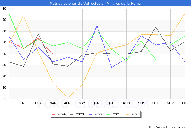 estadsticas de Vehiculos Matriculados en el Municipio de Villares de la Reina hasta Marzo del 2024.