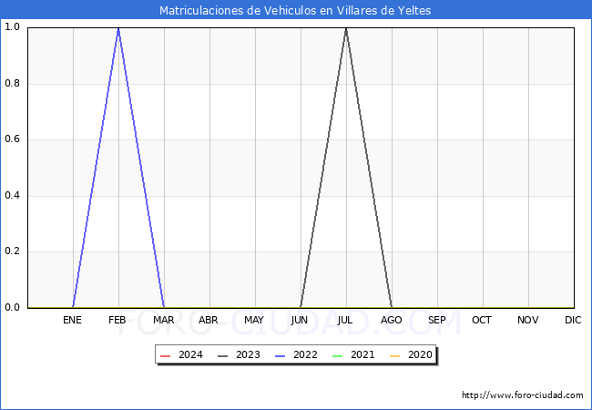 estadsticas de Vehiculos Matriculados en el Municipio de Villares de Yeltes hasta Marzo del 2024.