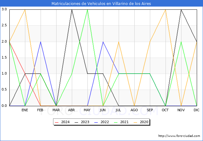 estadsticas de Vehiculos Matriculados en el Municipio de Villarino de los Aires hasta Marzo del 2024.