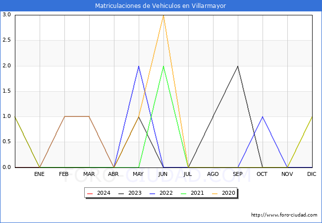 estadsticas de Vehiculos Matriculados en el Municipio de Villarmayor hasta Marzo del 2024.