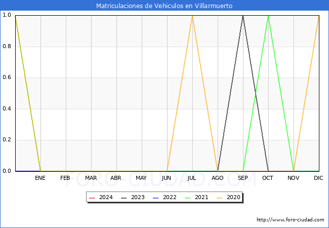 estadsticas de Vehiculos Matriculados en el Municipio de Villarmuerto hasta Marzo del 2024.