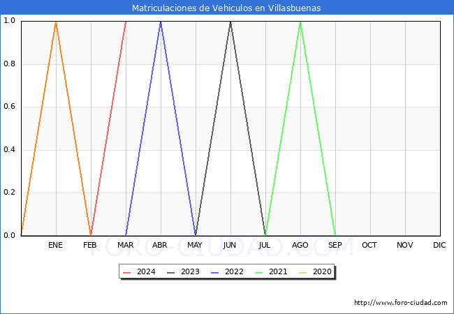 estadsticas de Vehiculos Matriculados en el Municipio de Villasbuenas hasta Marzo del 2024.