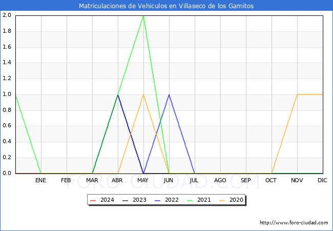 estadsticas de Vehiculos Matriculados en el Municipio de Villaseco de los Gamitos hasta Marzo del 2024.