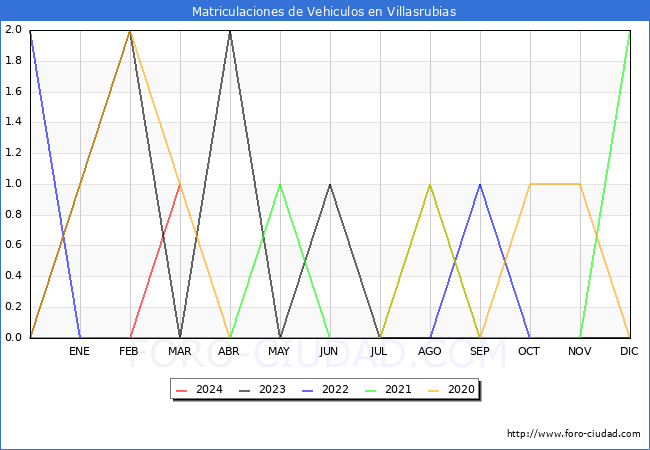 estadsticas de Vehiculos Matriculados en el Municipio de Villasrubias hasta Marzo del 2024.