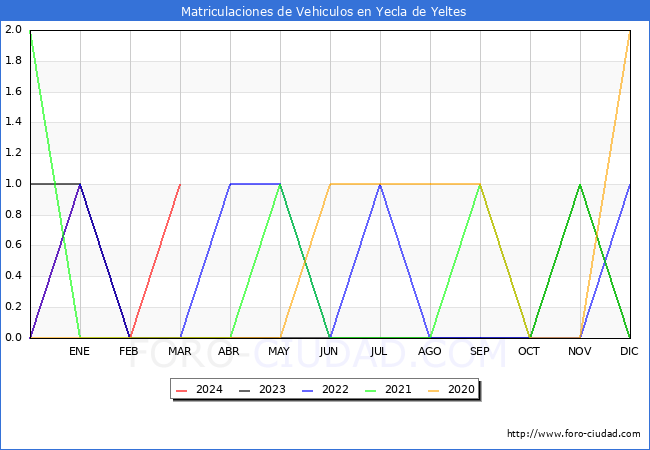 estadsticas de Vehiculos Matriculados en el Municipio de Yecla de Yeltes hasta Marzo del 2024.