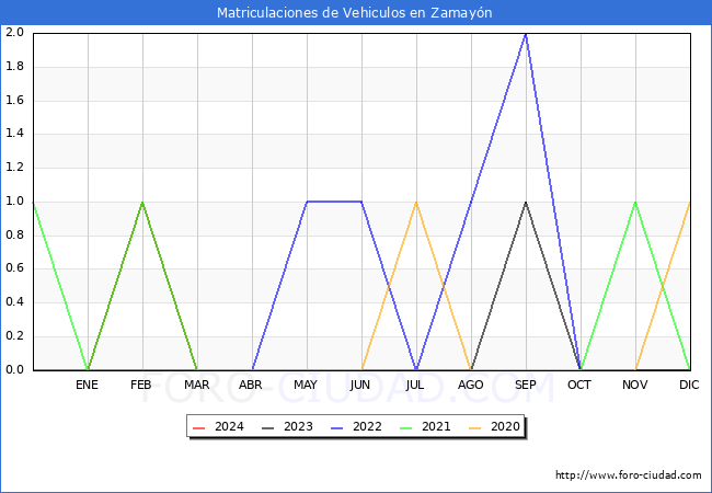 estadsticas de Vehiculos Matriculados en el Municipio de Zamayn hasta Marzo del 2024.