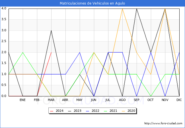 estadsticas de Vehiculos Matriculados en el Municipio de Agulo hasta Marzo del 2024.