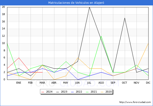 estadsticas de Vehiculos Matriculados en el Municipio de Alajer hasta Marzo del 2024.