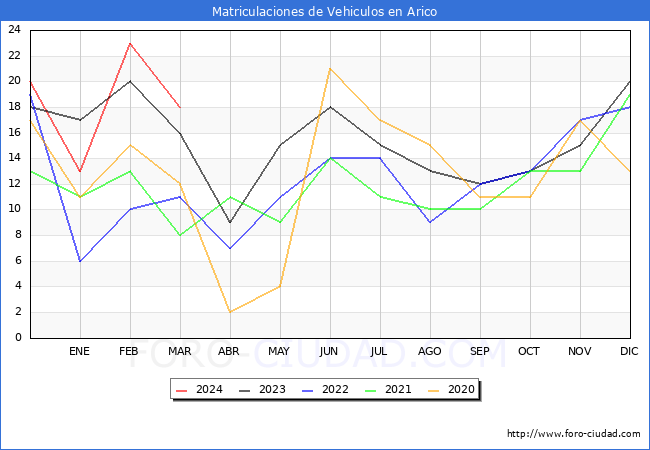 estadsticas de Vehiculos Matriculados en el Municipio de Arico hasta Marzo del 2024.