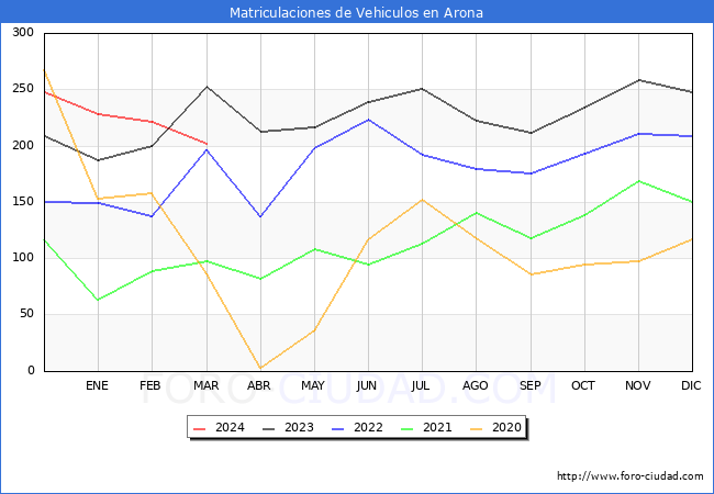 estadsticas de Vehiculos Matriculados en el Municipio de Arona hasta Marzo del 2024.