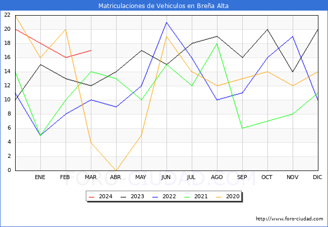 estadsticas de Vehiculos Matriculados en el Municipio de Brea Alta hasta Marzo del 2024.