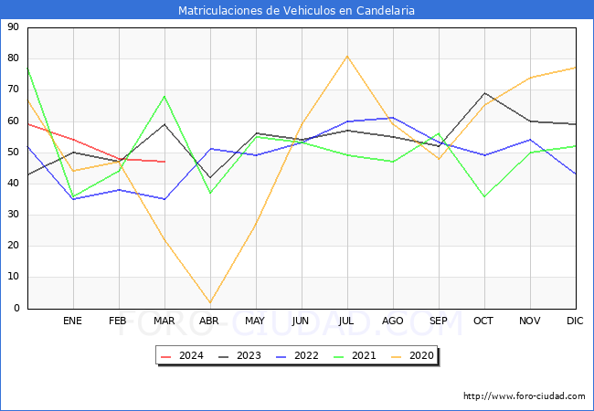 estadsticas de Vehiculos Matriculados en el Municipio de Candelaria hasta Marzo del 2024.