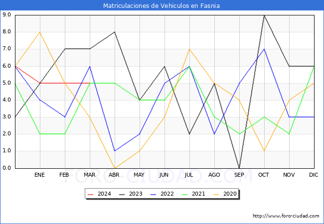 estadsticas de Vehiculos Matriculados en el Municipio de Fasnia hasta Marzo del 2024.