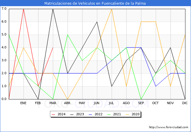 estadsticas de Vehiculos Matriculados en el Municipio de Fuencaliente de la Palma hasta Marzo del 2024.
