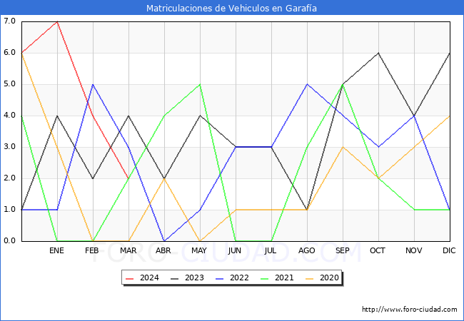 estadsticas de Vehiculos Matriculados en el Municipio de Garafa hasta Marzo del 2024.