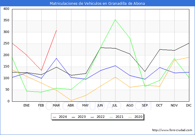 estadsticas de Vehiculos Matriculados en el Municipio de Granadilla de Abona hasta Marzo del 2024.