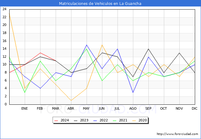 estadsticas de Vehiculos Matriculados en el Municipio de La Guancha hasta Marzo del 2024.