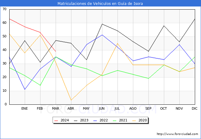 estadsticas de Vehiculos Matriculados en el Municipio de Gua de Isora hasta Marzo del 2024.