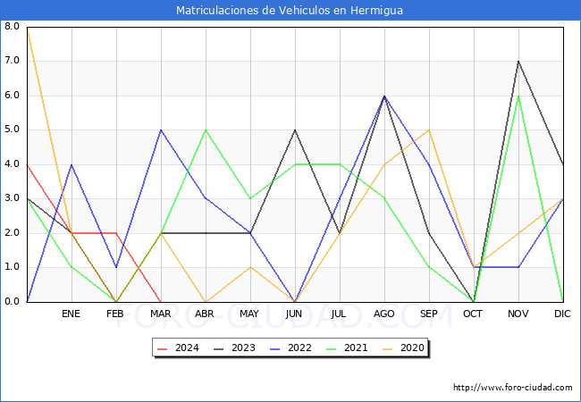 estadsticas de Vehiculos Matriculados en el Municipio de Hermigua hasta Marzo del 2024.