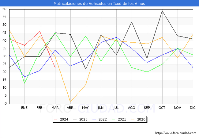 estadsticas de Vehiculos Matriculados en el Municipio de Icod de los Vinos hasta Marzo del 2024.
