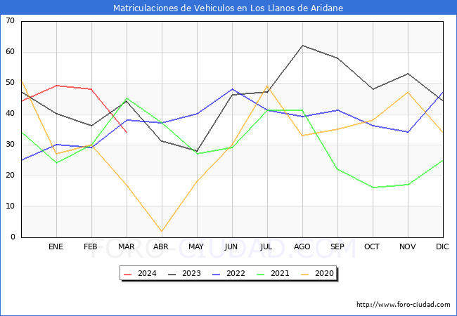 estadsticas de Vehiculos Matriculados en el Municipio de Los Llanos de Aridane hasta Marzo del 2024.