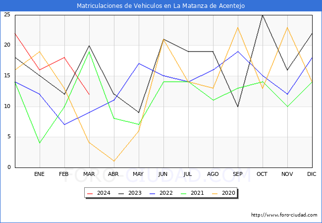estadsticas de Vehiculos Matriculados en el Municipio de La Matanza de Acentejo hasta Marzo del 2024.