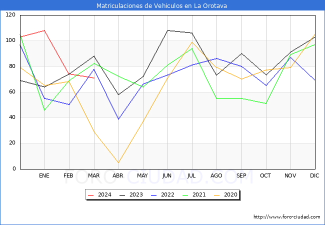 estadsticas de Vehiculos Matriculados en el Municipio de La Orotava hasta Marzo del 2024.