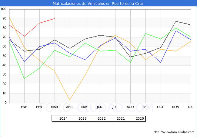 estadsticas de Vehiculos Matriculados en el Municipio de Puerto de la Cruz hasta Marzo del 2024.