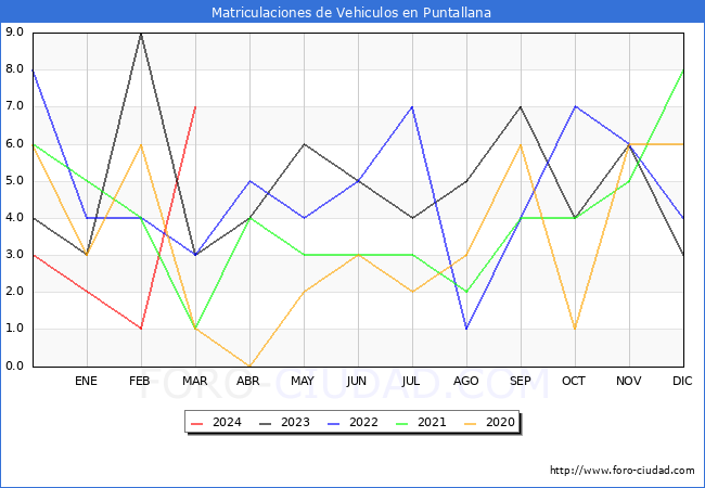 estadsticas de Vehiculos Matriculados en el Municipio de Puntallana hasta Marzo del 2024.