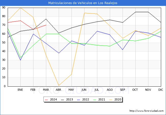 estadsticas de Vehiculos Matriculados en el Municipio de Los Realejos hasta Marzo del 2024.