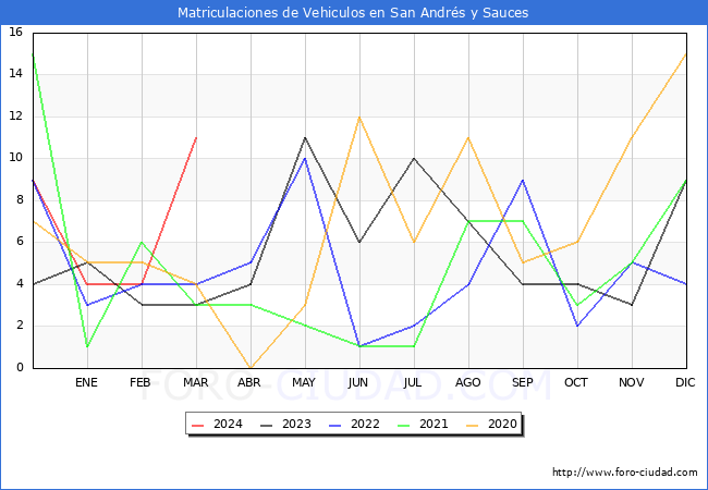 estadsticas de Vehiculos Matriculados en el Municipio de San Andrs y Sauces hasta Marzo del 2024.