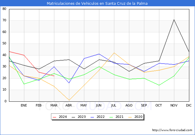 estadsticas de Vehiculos Matriculados en el Municipio de Santa Cruz de la Palma hasta Marzo del 2024.