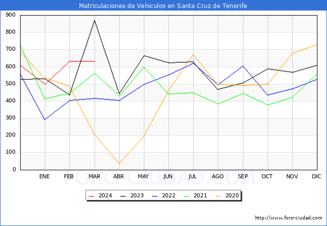 estadsticas de Vehiculos Matriculados en el Municipio de Santa Cruz de Tenerife hasta Marzo del 2024.
