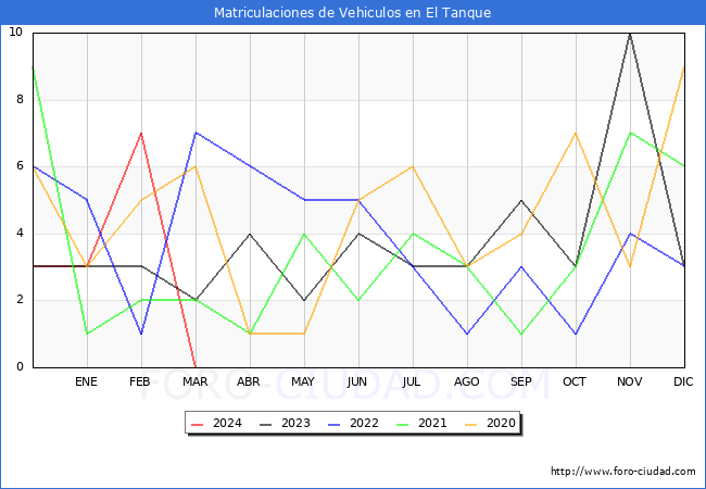 estadsticas de Vehiculos Matriculados en el Municipio de El Tanque hasta Marzo del 2024.