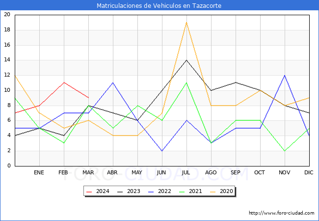 estadsticas de Vehiculos Matriculados en el Municipio de Tazacorte hasta Marzo del 2024.