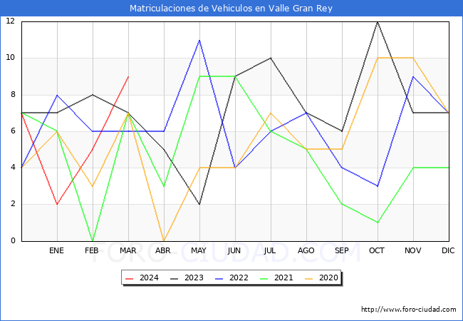 estadsticas de Vehiculos Matriculados en el Municipio de Valle Gran Rey hasta Marzo del 2024.